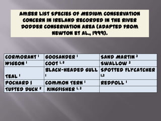 Cormorant 1 Goosander 1 Sand Martin 3
Wigeon 1 Coot 1, 2 Swallow 3
Teal 1
Black-headed Gull
1
Spotted Flycatcher
1,3
Pochard 1 Common Tern 1 Redpoll 1
Tufted Duck 2 Kingfisher 1, 3
Amber List Species of Medium Conservation
Concern in Ireland recorded in the River
Dodder Conservation Area (adapted from
Newton et al., 1999).
 