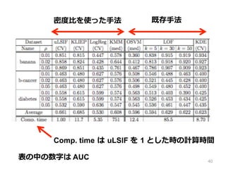 40
ȴ?ַܶȶ?Ȥʹä?ַ
Comp. time ? ?uLSIF  ?1 ȤrӋrg
Ф֤ AUC
 