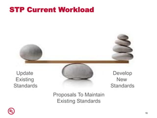STP Current Workload
16
Update
Existing
Standards
Develop
New
Standards
Proposals To Maintain
Existing Standards
 
