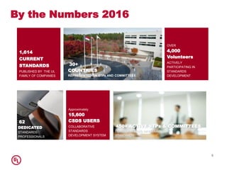 By the Numbers 2016
Approximately
15,600
CSDS USERS
COLLABORATIVE
STANDARDS
DEVELOPMENT SYSTEM
OVER
4,000
Volunteers
ACTIV...