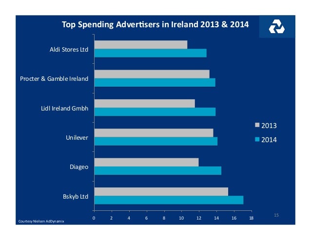 Ulster Bank Sponsorship Strategy