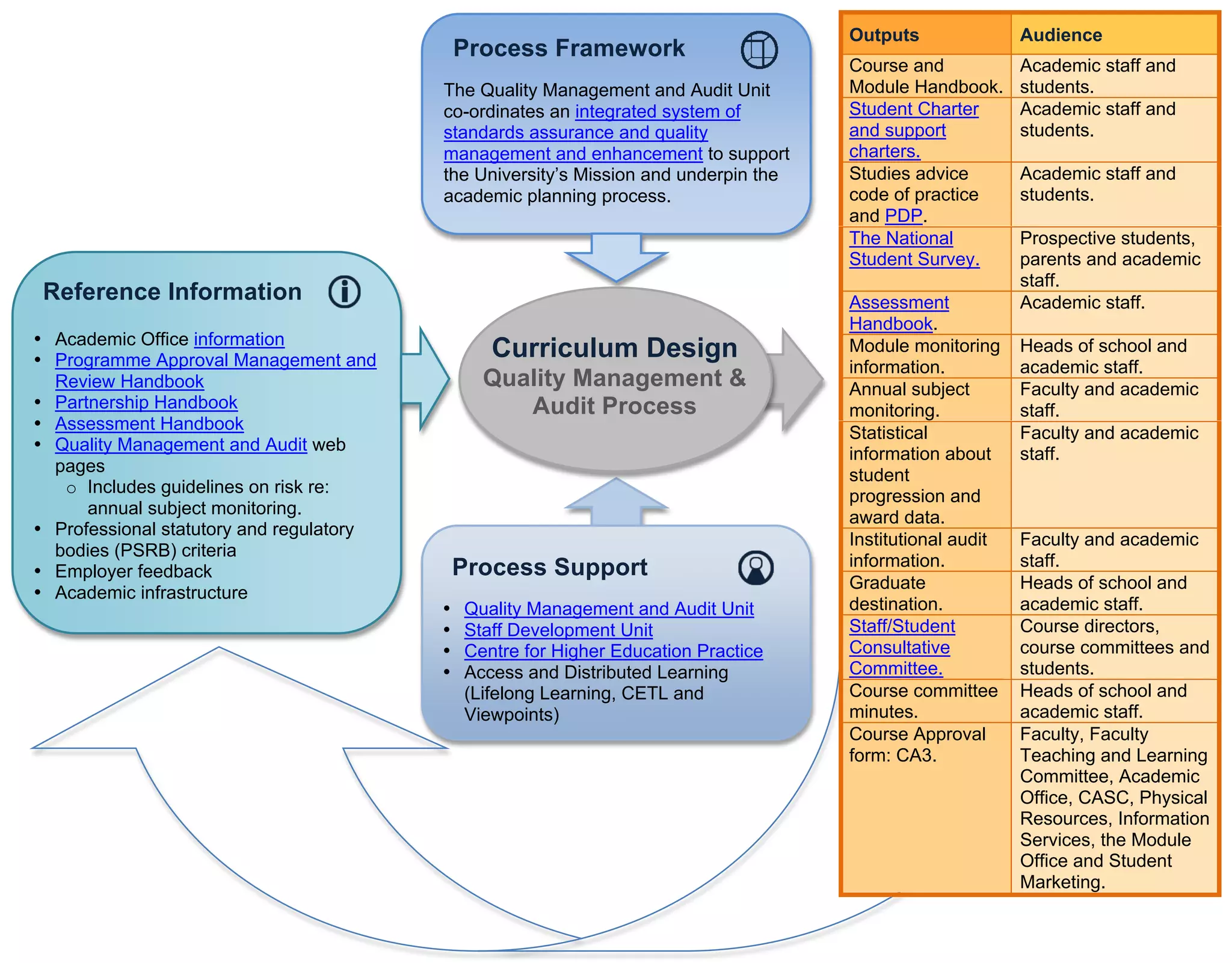 Outputs               Audience
                                              Process Framework
                                                                                      Course and            Academic staff and
                                          The Quality Management and Audit Unit       Module Handbook.      students.
                                          co-ordinates an integrated system of        Student Charter       Academic staff and
                                          standards assurance and quality             and support           students.
                                          management and enhancement to support       charters.
                                          the University’s Mission and underpin the   Studies advice        Academic staff and
                                          academic planning process.                  code of practice      students.
                                                                                      and PDP.
                                                                                      The National          Prospective students,
                                                                                      Student Survey.       parents and academic
                                                                                                            staff.
 Reference Information                                                                Assessment            Academic staff.
                                                                                      Handbook.
• Academic Office information
• Programme Approval Management and              Curriculum Design                    Module monitoring     Heads of school and
                                                                                      information.          academic staff.
  Review Handbook                               Quality Management &                  Annual subject        Faculty and academic
• Partnership Handbook                             Audit Process                      monitoring.           staff.
• Assessment Handbook                                                                 Statistical           Faculty and academic
• Quality Management and Audit web
                                                                                      information about     staff.
  pages                                                                               student
   o Includes guidelines on risk re:
                                                                                      progression and
      annual subject monitoring.                                                      award data.
• Professional statutory and regulatory
                                                                                      Institutional audit   Faculty and academic
  bodies (PSRB) criteria
                                              Process Support                         information.          staff.
• Employer feedback
                                                                                      Graduate              Heads of school and
• Academic infrastructure
                                          •   Quality Management and Audit Unit       destination.          academic staff.
                                          •   Staff Development Unit                  Staff/Student         Course directors,
                                          •   Centre for Higher Education Practice    Consultative          course committees and
                                          •   Access and Distributed Learning         Committee.            students.
                                              (Lifelong Learning, CETL and            Course committee      Heads of school and
                                              Viewpoints)                             minutes.              academic staff.
                                                                                      Course Approval       Faculty, Faculty
                                                                                      form: CA3.            Teaching and Learning
                                                                                                            Committee, Academic
                                                                                                            Office, CASC, Physical
                                                                                                            Resources, Information
                                                                                                            Services, the Module
                                                                                                            Office and Student

                                                                                      !
                                                                                                            Marketing.
 