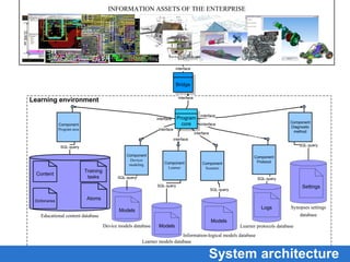 INFORMATION ASSETS OF THE ENTERPRISE

interface

Bridge
interface

Learning environment
IUnknown

IUnknown

interface
Component
Program area

Program
core

interface
Component
Diagnostic
method

interface

interface
interface
IUnknown

interface
IUnknown

IUnknown

IUnknown

SQL-query

SQL-query
Component
Devices
modeling

Content

Training
tasks

Component
Learner

Component
Scenario

Component
Protocol

SQL-query

SQL-query
SQL-query

Settings

SQL-query
Dictionaries

Atoms
Logs

Models

Synopses settings
database

Educational content database
Models
Device models database

Models

Learner protocols database

Information-logical models database
Learner models database

System architecture

 