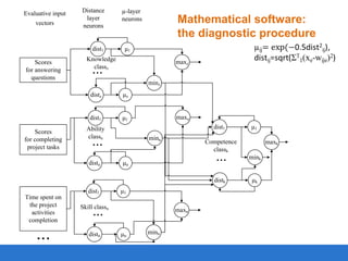 Evaluative input
vectors

Distance
layer
neurons

dist1
Scores
for answering
questions

µ-layer
neurons

μ1

Knowledge
classz

maxz

...

minz
distz

μz

dist1
Scores
for completing
project tasks

Mathematical software:
the diagnostic procedure

μ1

maxu
dist1

Ability
classu

minu

...

μ1

Competence
classk

maxk

dist1

Time spent on
the project
activities
completion

distn

μu

μ1

Skill classn

...

...

...

maxn

μn

minn

mink

distk

distu

μk

 