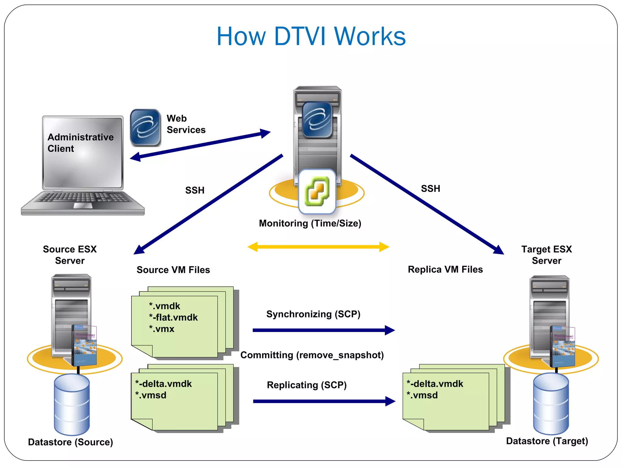 How DTVI Works Committing (remove_snapshot) Source VM Files Replica VM Files Administrative Client *-delta.vmdk *.vmsd *-delta.vmdk *.vmsd Replicating (SCP) *-delta.vmdk *.vmsd *.vmdk *-flat.vmdk *.vmx Synchronizing (SCP) Source ESX Server Datastore (Source) Target ESX Server Datastore (Target) SSH SSH Web Services *.vmdk *-flat.vmdk *.vmx Monitoring (Time/Size) 