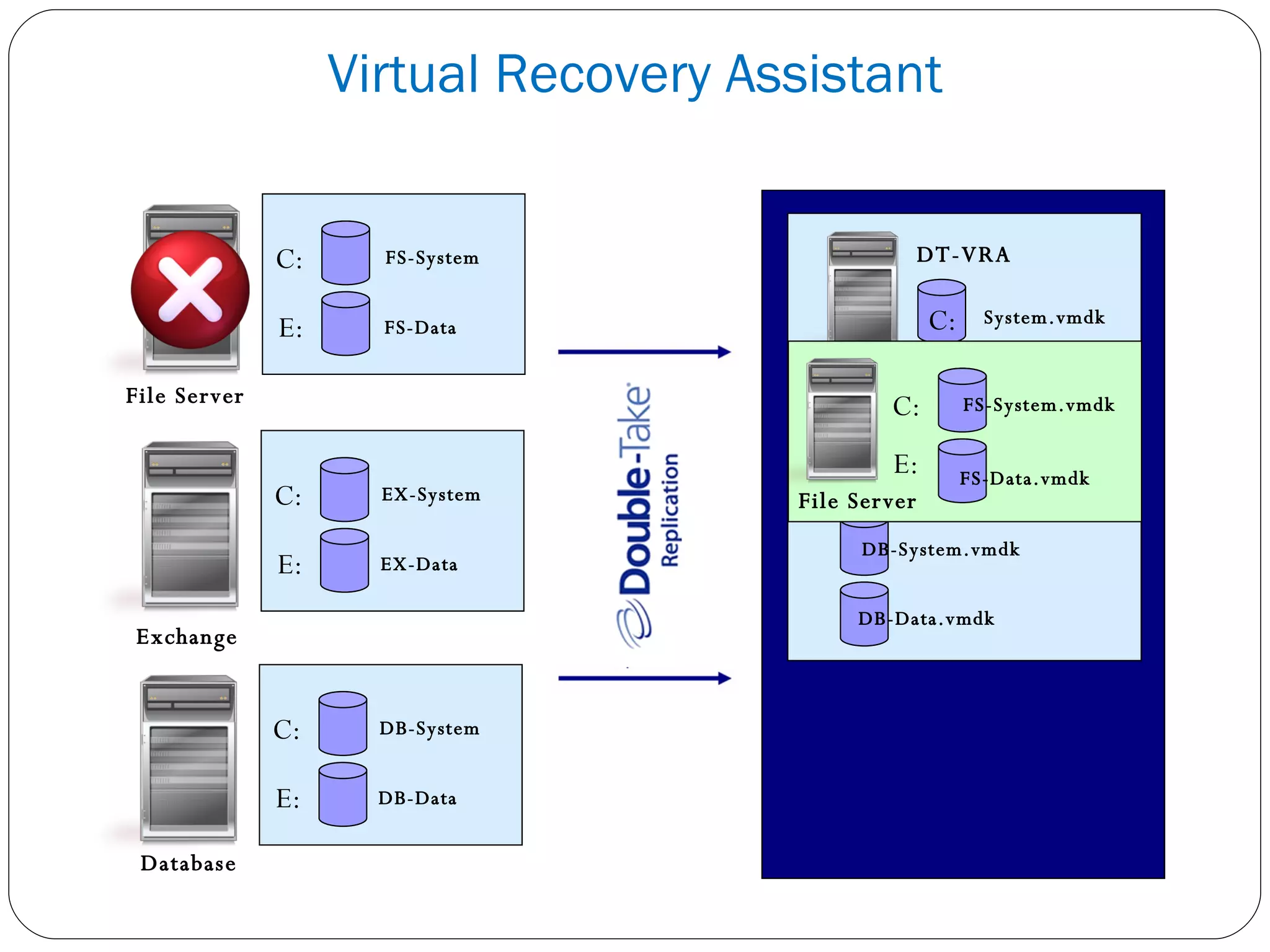 Virtual Recovery Assistant FS-System.vmdk FS-Data.vmdk EX-System.vmdk EX-Data.vmdk DB-System.vmdk DB-Data.vmdk C: System.vmdk DT-VRA FS-System FS-Data File Server Exchange Database C: E: EX-System.vmdk EX-Data.vmdk DB-System.vmdk DB-Data.vmdk C: System.vmdk DT-VRA FS-System.vmdk FS-Data.vmdk File Server C: E: EX-System EX-Data C: E: DB-System DB-Data C: E: 