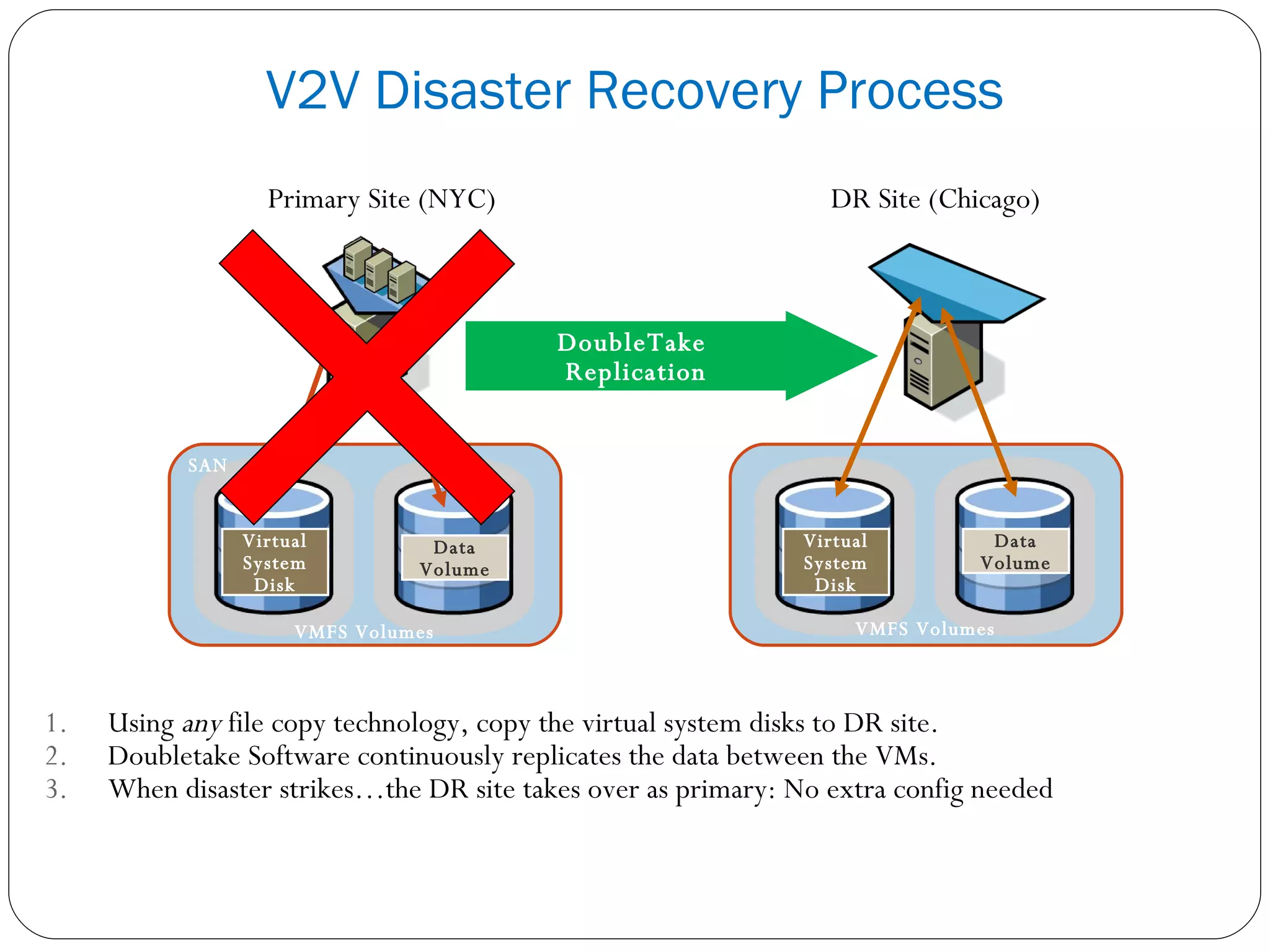 V2V Disaster Recovery Process Virtual System Disk Data Volume Primary Site Virtual System Disk Disaster Recovery Site VMFS Volumes SAN VMFS Volumes DoubleTake  Replication Data Volume Using  any  file copy technology, copy the virtual system disks to DR site. Doubletake Software continuously replicates the data between the VMs. When disaster strikes…the DR site takes over as primary: No extra config needed Primary Site (NYC) DR Site (Chicago) 