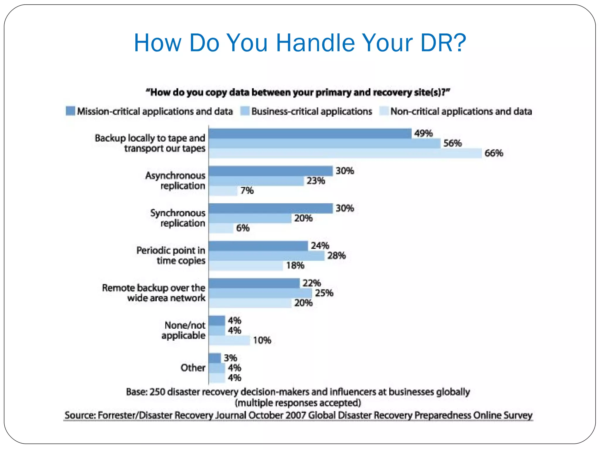 How Do You Handle Your DR? 