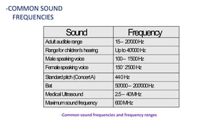 -Common sound frequencies and frequency ranges
-COMMON SOUND
FREQUENCIES
Sound Frequency
Adultaudiblerange 15– 20’000Hz
Rangeforchildren'shearing Upto40’000Hz
Malespeakingvoice 100– 1’500Hz
Femalespeakingvoice 150‘2’500Hz
Standardpitch(ConcertA) 440Hz
Bat 50’000– 200’000Hz
MedicalUltrasound 2.5– 40MHz
Maximumsoundfrequency 600MHz
 