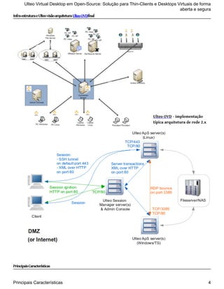 Ulteo Virtual Desktop em Open-Source: Solução para Thin-Clients e Desktops Virtuais de forma 
Infra-estrutura e Ulteo visão arquiteturaUlteo OVDfinal 
Ulteo OVD - implementação 
típica arquitetura de rede 2.x 
Principais Características 
aberta e segura 
Principais Características 4 
 