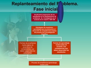 Replanteamiento del Problema.  Fase inicial Insuficiente preparación de los estudiantes en el planteamiento de problemas  de  investigación en el contexto de la materia  DER 399 Estrategias de enseñanza-aprendizaje que no promueven el desarrollo de competencias propias del proceso de la Investigación Científica Formas de aprendizaje inadecuadas de acuerdo a las competencias que deben desarrollar los estudiantes Formas de enseñanza inadecuadas de acuerdo a las competencias que deben desarrollar los estudiantes Proceso de enseñanza-aprendizaje inadecuado 