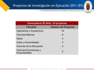 Proyectos de Investigación en Ejecución 2011 (97)




            Convocatoria 50 Años: 34 proyectos
           Facultad             Número de Proyectos
  Ingenierías y Arquitectura             16
  Ciencias Básicas                       8
  Salud                                  4
  Artes y Humanidades                    2
  Ciencias de la Educación               2
  Ciencias Económicas y
                                         2
  Empresariales
 