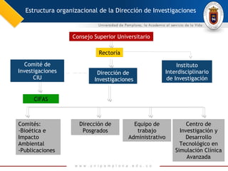 Estructura organizacional de la Dirección de Investigaciones



                  Consejo Superior Universitario

                            Rectoría

   Comité de                                             Instituto
Investigaciones            Dirección de             Interdisciplinario
      CIU                 Investigaciones            de Investigación


      CIFAS



Comités:            Dirección de         Equipo de           Centro de
-Bioética e          Posgrados            trabajo         Investigación y
Impacto                                Administrativo       Desarrollo
Ambiental                                                 Tecnológico en
-Publicaciones                                          Simulación Clínica
                                                             Avanzada
 