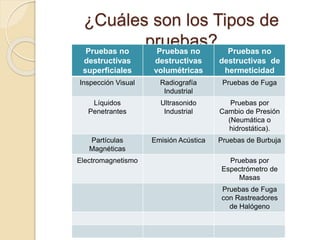 ¿Cuáles son los Tipos de
pruebas?Pruebas no
destructivas
superficiales
Pruebas no
destructivas
volumétricas
Pruebas no
destructivas de
hermeticidad
Inspección Visual Radiografía
Industrial
Pruebas de Fuga
Líquidos
Penetrantes
Ultrasonido
Industrial
Pruebas por
Cambio de Presión
(Neumática o
hidrostática).
Partículas
Magnéticas
Emisión Acústica Pruebas de Burbuja
Electromagnetismo Pruebas por
Espectrómetro de
Masas
Pruebas de Fuga
con Rastreadores
de Halógeno
 