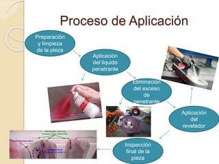 Proceso de Aplicación
Preparación
y limpieza
de la pieza
Aplicación
del liquido
penetrante
Eliminación
del exceso
de
penetrante
Aplicación
del
revelador
Inspección
final de la
pieza
 