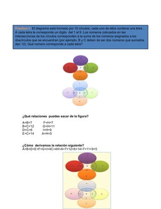 Practica 1: El diagrama está formado por 10 círculos, cada uno de ellos contiene una letra .
A cada letra le relacionesdígito del 1 al 9 .Los números colocados en las
¿Qué corresponde un puedes sacar de la figura?
intersecciones de los círculos corresponden a la suma de los números asignados a los
doscírculos que se encuentran (por ejemplo, B y C deben de ser dos números que sumados
A+B=7
F+H=7
dan 12). Qué número corresponde a cada letra?

B+C=12

G+H=11

¿Qué relaciones puedes sacar de la figura?
A+B=7
B+C=12
D+C=6
E+C=14

F+H=7
G+H=11
I+H=9
A+H=5

¿Cómo derivamos la relación siguiente?
A+B+D+E+F+G+I+4C+4H+A=7+12+6+14+7+11+9+5

 