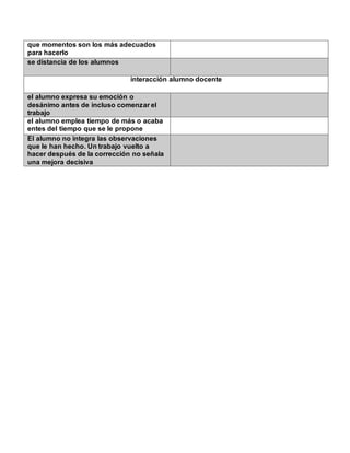 que momentos son los más adecuados
para hacerlo
se distancia de los alumnos
interacción alumno docente
el alumno expresa su emoción o
desánimo antes de incluso comenzar el
trabajo
el alumno emplea tiempo de más o acaba
entes del tiempo que se le propone
El alumno no integra las observaciones
que le han hecho. Un trabajo vuelto a
hacer después de la corrección no señala
una mejora decisiva
 
