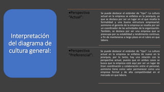 Interpretación
del diagrama de
cultura general:
Perspectiva
“Actual”:
Se puede destacar el estándar de "tipo": La cultura
actual en la empresa se enfatiza en la jerarquía, ya
que se destaca por ser un lugar en el que resalta la
formalidad y una buena estructura empresarial;
asimismo el gerente de la empresa se resalta por ser
un coordinador de las actividades de la organización.
También, se destaca por ser una empresa que se
preocupa por su estabilidad y rendimiento continuo,
a fin de mantenerse a largo plazo en el rubro en que
labora.
Perspectiva
“Preferencial”:
Se puede destacar el estándar de "tipo": La cultura
actual en la empresa se enfatiza de nuevo en la
jerarquía, por lo tanto, hay una relación con la
perspectiva actual, puesto que en ambos casos se
busca que la empresa está aquí por ser un lugar de
Gran coordinación y colaboración entre el personal,
asimismo tiene como valor permanecer como una
empresa formal y de alta competitividad en el
mercado en que labora.
 