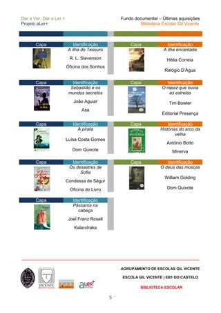 Dar a Ver, Dar a Ler +                            Fundo documental – Últimas aquisições
Projeto aLer+                                              Biblioteca Escolar Gil Vicente



       Capa                 Identificação             Capa               Identificação
                         A ilha do Tesouro                             A ilha encantada
                          R. L. Stevenson                               Hélia Correia
                         Oficina dos Sonhos
                                                                       Relógio D’Água

       Capa                 Identificação             Capa               Identificação
                           Sebastião e os                             O rapaz que ouvia
                          mundos secretos                                 as estrelas
                            João Aguiar                                  Tim Bowler
                                Asa
                                                                      Editorial Presença

       Capa                 Identificação             Capa               Identificação
                              A pirata                               Histórias do arco da
                                                                             velha
                         Luísa Costa Gomes
                                                                        António Botto
                            Dom Quixote                                    Minerva

       Capa                Identificação              Capa              Identificação
                          Os desastres de                            O deus das moscas
                               Sofia
                                                                       William Golding
                         Condessa de Ségur
                          Oficina do Livro                              Dom Quixote

       Capa                 Identificação
                            Pássaros na
                               cabeça
                          Joel Franz Rosell
                            Kalandraka




__________________________________________________________________________________

                                                  AGRUPAMENTO DE ESCOLAS GIL VICENTE

                                                  ESCOLA GIL VICENTE | EB1 DO CASTELO

                                                           BIBLIOTECA ESCOLAR

                                              5
 