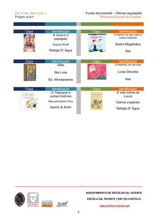 Dar a Ver, Dar a Ler +                             Fundo documental – Últimas aquisições
Projeto aLer+                                               Biblioteca Escolar do Castelo



       Capa                Identificação               Capa               Identificação
                            A viúva e o                               O senhor do seu nariz e
                             papagaio                                     outras histórias

                            Virginia Woolf                             Álvaro Magalhães
                         Relógio D’ Água                                       Asa


       Capa                Identificação               Capa               Identificação
                               Silka                                  O elefante cor-de-rosa

                             Ilse Losa                                   Luísa Dacosta

                         Ed. Afrontamento                                      Asa


       Capa                Identificação               Capa              Identificação
                           O Têpluquê e                                 A vida íntima de
                          outras histórias                                   Laura
                         Manuel António Pina                           Clarice Lispector
                          Assírio & Alvim                               Relógio D’ Água




__________________________________________________________________________________

                                                   AGRUPAMENTO DE ESCOLAS GIL VICENTE

                                                   ESCOLA GIL VICENTE | EB1 DO CASTELO

                                                            BIBLIOTECA ESCOLAR

                                               6
 