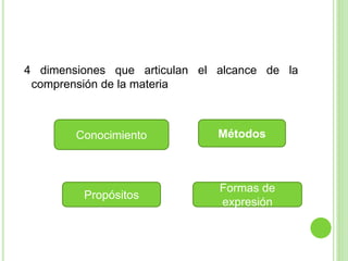 4 dimensiones que articulan el alcance de la
comprensión de la materia
Conocimiento Métodos
Propósitos
Formas de
expresión
 