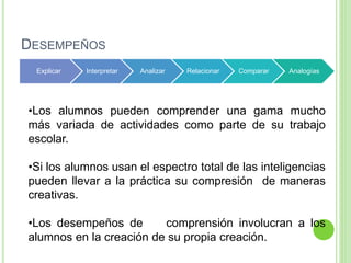 DESEMPEÑOS
Explicar Interpretar Analizar Relacionar Comparar Analogías
•Los alumnos pueden comprender una gama mucho
más variada de actividades como parte de su trabajo
escolar.
•Si los alumnos usan el espectro total de las inteligencias
pueden llevar a la práctica su compresión de maneras
creativas.
•Los desempeños de comprensión involucran a los
alumnos en la creación de su propia creación.
 