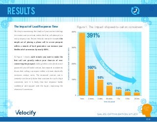 SALES OPTIMIZATION STUDY
03
results
The Impact of Lead Response Time
One key to maximizing the results of your contact strategy
is to make sure your team makes the ﬁrst call attempt to a
new prospect, fast. Recent Velocify research revealed the
simple act of placing a phone call to a new prospect
within a minute of lead generation can increase your
likelihood of conversion by nearly 400%.
As Figure 1 shows, each minute you wait to make the
ﬁrst call can greatly reduce your chances of ever
converting the prospect. Calling within a minute does not
guarantee you will make contact, but research consistently
shows that calling a prospect within a minute drastically
increases contact rates. The improved contact rate is
certainly not the only factor that accounts for such a high
conversion rate. It is likely that fast response builds
conﬁdence and rapport with the buyer, improving the
chances of conversion.
400%
300%
200%
100%
0
time elapsed
improvementonleadconversionrate
1min.
391%
160%
98%
62%
36%
24% 17%
2 mins. 3 mins. 30 mins. 1 hr. 5hrs. 24 hrs.
Figure 1: The impact of speed-to-call on conversion
CONVE
RSION
 