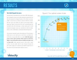 SALES OPTIMIZATION STUDY
04
results
Six Calls Equals Success
As important as a quick ﬁrst call is, more than half of all prospects
that eventually convert are actually reached sometime after the
ﬁrst call attempt. Shockingly, however, 50% of leads are never
called a second time, according to previous Velocify research.
But how many calls should you make to each prospect before
giving up? Figure 2 shows that 93% of all converted leads are
reached by the sixth call attempt. In other words, only 7% of all
leads that eventually convert are reached for the ﬁrst time after
seven or more call attempts, a substantial diminishing return.
The resources required to get to that additional 7% by having to
make seven or more calls just to reach them is probably not
worth the cost, especially when you consider leads that require
seven or more calls to achieve initial contact are 45% less
likely to convert than those that are initially contacted in six
or fewer calls. Leads requiring seven or more calls to make
contact, not only waste more of your resources during the
pre-contact stage, but if and when you ﬁnally do get them on
the phone, they are almost half as likely to convert.
number of call attempts to make initial contact
cumulativepercentageofconvertedleads
Figure 2: The optimal number of calls
100%
90%
80%
70%
60%
50%
40%
30%
48%
70%
81%
86%
90%
96%
94%
1st call attempt
1 2 3 4 5 6 7 8 9
97%
93% of
converted leads are
contacted by the
6th call attempt.
 