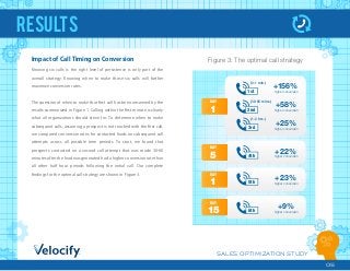 SALES OPTIMIZATION STUDY
05
results
Impact of Call Timing on Conversion
Knowing six calls is the right level of persistence is only part of the
overall strategy. Knowing when to make those six calls will further
maximize conversion rates.
The question of when to make that ﬁrst call has been answered by the
results summarized in Figure 1. Calling within the ﬁrst minute is clearly
what all organizations should strive for. To determine when to make
subsequent calls, assuming a prospect is not reached with the ﬁrst call,
we compared conversion rates for contacted leads on subsequent call
attempts across all possible time periods. To start, we found that
prospects contacted on a second call attempt that was made 30-60
minutes after the lead was generated had a higher conversion rate than
all other half hour periods following the initial call. Our complete
ﬁndings for the optimal call strategy are shown in Figure 3.
Figure 3: The optimal call strategy
+156%
higher conversion
+58%
higher conversion
+25%
higher conversion
+22%
higher conversion
+23%
higher conversion
higher conversion
+9%
(0-1 min.)
1st
(30-60 mins.)
2nd
(1-2 hrs.)
3rd
4th
5th
6th
DAY
1
DAY
5
DAY
1
DAY
15
 