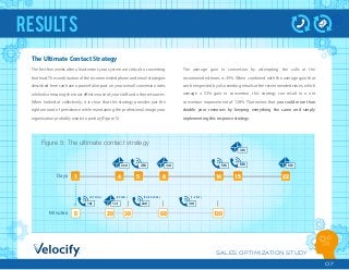 SALES OPTIMIZATION STUDY
07
results
The Ultimate Contact Strategy
The ﬁrst few weeks after a lead enters your system are critical to converting
that lead. The combination of the recommended phone and email strategies
described here can have a powerful impact on your overall conversion rates
while also ensuring the most eﬀective use of your staﬀ and other resources.
When looked at collectively, it is clear that this strategy provides just the
right amount of persistence while maintaining the professional image your
organization probably wants to portray (Figure 5).
The average gain in conversion by attempting the calls at the
recommended times is 49%. When combined with the average gain that
can be expected by also sending emails at the recommended times, which
average a 53% gain in conversion, this strategy can result in a net
conversion improvement of 128%. That means that you could more than
double your revenues by keeping everything the same and simply
implementing this response strategy.
Figure 5: The ultimate contact strategy
Days
5th 6th2nd 3rd
4th
5th
1st
(20 min.)(0-1 min.)
1st
(30-60 mins.)
2nd
(1-2 hrs.)
3rd
Minutes
4th
1
0 20 30 60 120
4 5 8 14 15 22
 