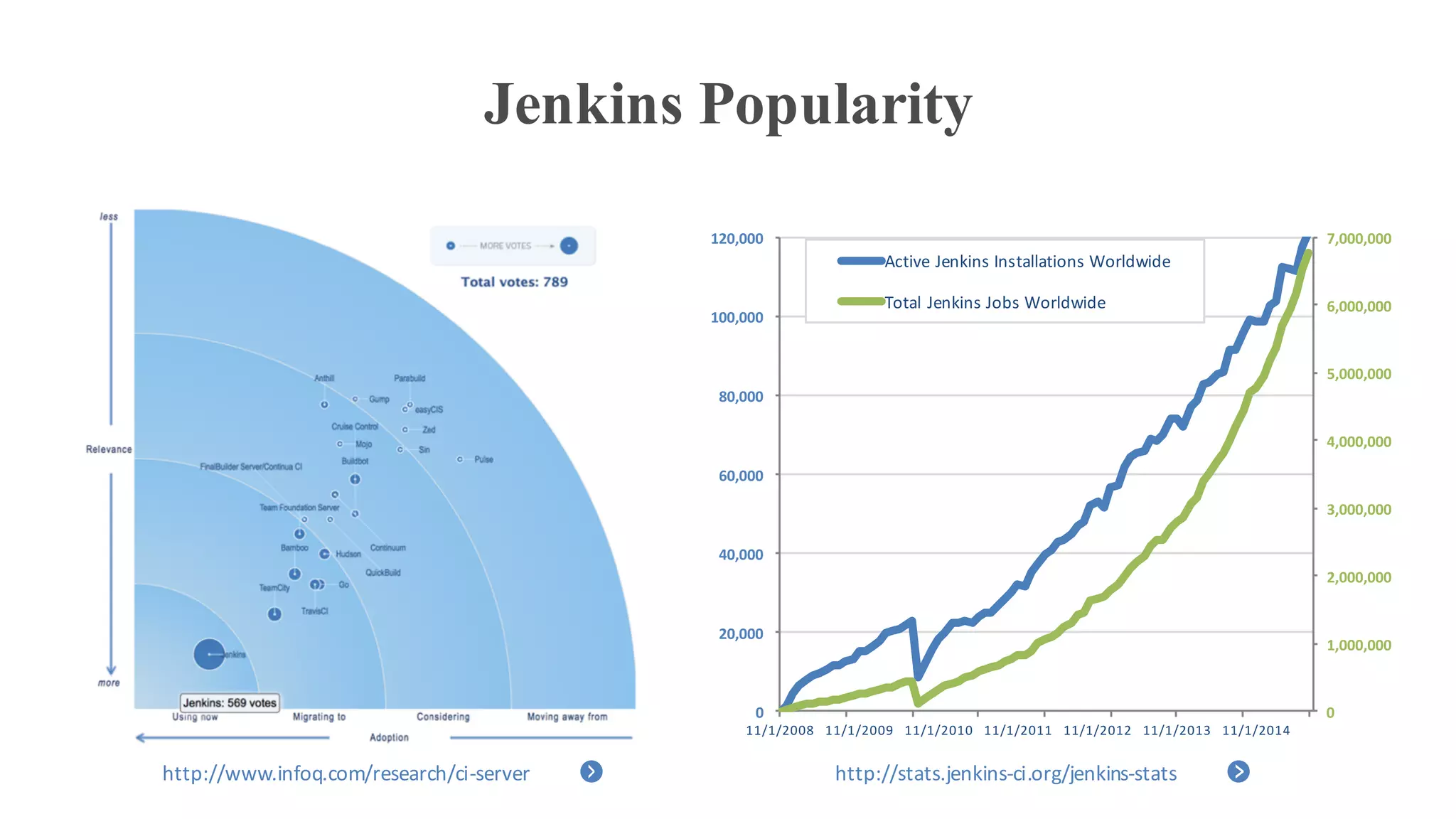 Jenkins Popularity
0
1,000,000
2,000,000
3,000,000
4,000,000
5,000,000
6,000,000
7,000,000
0
20,000
40,000
60,000
80,000
100,000
120,000
11/1/2008 11/1/2009 11/1/2010 11/1/2011 11/1/2012 11/1/2013 11/1/2014
Active	Jenkins	Installations	Worldwide
Total	Jenkins	Jobs	Worldwide
http://www.infoq.com/research/ci-server http://stats.jenkins-ci.org/jenkins-stats
 