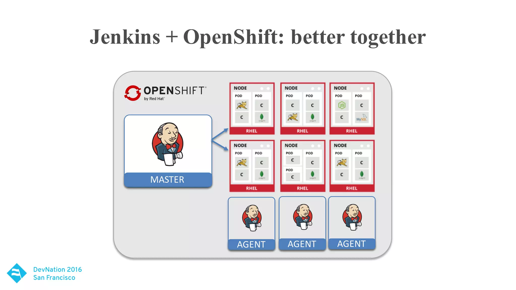 Jenkins + OpenShift: better together
MASTER
AGENT AGENT AGENT
 