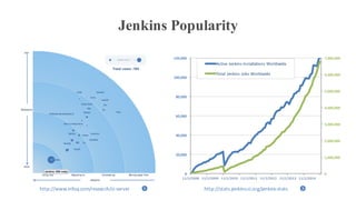 Jenkins Popularity
0
1,000,000
2,000,000
3,000,000
4,000,000
5,000,000
6,000,000
7,000,000
0
20,000
40,000
60,000
80,000
100,000
120,000
11/1/2008 11/1/2009 11/1/2010 11/1/2011 11/1/2012 11/1/2013 11/1/2014
Active	Jenkins	Installations	Worldwide
Total	Jenkins	Jobs	Worldwide
http://www.infoq.com/research/ci-server http://stats.jenkins-ci.org/jenkins-stats
 