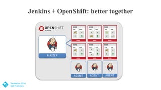 Jenkins + OpenShift: better together
MASTER
AGENT AGENT AGENT
 
