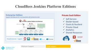 CloudBees Jenkins Platform Editions
Platinum	Support Gold	Support
Enterprise	Edition
Cloud/Container	 Support
Private	SaaS	Edition
ü Self-Service
ü Docker-based
ü Elastic	&	Resilient
ü Private	Cloud
ü Analytics
ü Shared	Resources
 