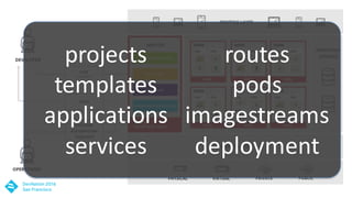 projects
templates
applications
services
routes
pods
imagestreams
deployment
 