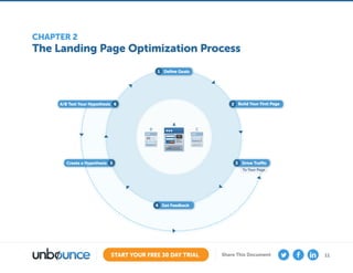 11START YOUR FREE 30 DAY TRIAL Share This Document
The Landing Page Optimization Process
CHAPTER 2
A
B C
Build Your First Page2
Deﬁne Goals1
Drive Traﬃc3
To Your Page
Get Feedback4
Create a Hypothesis 5
A/B Test Your Hypothesis 6
 
