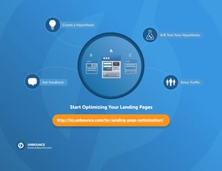 Drive Traﬃc
Create a Hypothesis
A/B Test Your Hypothesis
Get Feedback
A
B C
UNBOUNCE
www.unbounce.com
Start Optimizing Your Landing Pages
http://try.unbounce.com/for-landing-page-optimization/
 