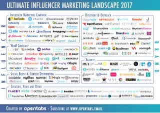 INFLUENCERMARKETINGCAMPAIGN
SOCIALBOOST&CONTENTDISTRIBUTION
DISCOVERY&OUTREACH
AGENCIES
CREATORS,VIDEOANDOTHER
WOMADVOCACY
ULTIMATEINFLUENCERMARKETINGLANDSCAPE2017
 