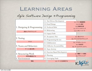 Learning Areas
                Agile Software Design +Programming
                                            1.1. Test Driven Development
                                                                                 1.1. テスト駆動開発
                                            1.2. Good Design                       1.2. よい設計
                                                                                  1.3. 技術的負債
               1. Designing & Programming   1.3. Technical Debt
                                                                                1.4. リファクタリング
                                            1.4. Refactoring                     1.5. レガシーコード
                        設計とプログラミング
                                            1.5. Legacy Code
                                            2.1. Acceptance Test                  2.1. 受入テスト
               2. Testing                                                      2.2. テストのプログラミング
                                            2.2. Programming the test
                              テスト
                                            3.1. Collaboration                  3.1. コラボレーション
                                                                                   3.2. 共同責任
               3. Teams and Behaviors       3.2. Collective Accountability     3.3. チームアクティビティ
                            チームと振る舞い        3.3. Team Activity
                                            4.1. Function-Based Development
               4. Structuring Work                                                4.1. 機能ベース開発
                                            4.2. Planning                          4.2. プランニング
                            作業を構造化する

               5. Environment               5.1. Leveraging Tools
                                環境                             5.1. ツールを活用する




12年11月21日水曜日
 