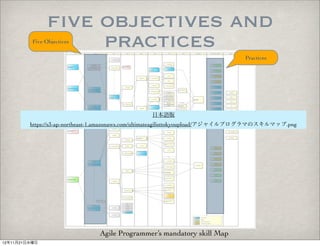 five objectives and
                    practices
          Five Objectives

                                                                               Practices




                                                 日本語版
         https://s3-ap-northeast-1.amazonaws.com/ultimateagilisttokyoupload/アジャイルプログラマのスキルマップ.png




                                Agile Programmer’s mandatory skill Map
12年11月21日水曜日
 