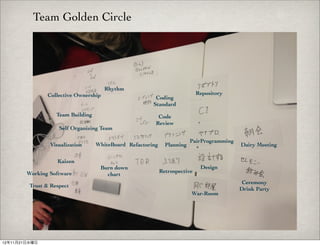 Team Golden Circle




                                      Rhythm
               Collective Ownership                                         Repository
                                                        Coding
                                                       Standard
                   Team Building                         Code
                                                        Review
                    Self Organizing Team

                                                                         PairProgramming
                Visualization      WhiteBoard Refactoring     Planning                     Dairy Meeting

                   Kaizen
                                    Burn down                                Design
        Working Software                                    Retrospective
                                      chart
                                                                                            Ceremony
         Trust & Respect
                                                                                           Drink Party
                                                                         War-Room




12年11月21日水曜日
 