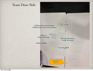 Team Door Side




                             Collaboration with customer
                           Collaboration with team members



                                      ability to
                                  think realization
                                                                  Identify customer’s
                                                                   Power Structure
                                ability to think

                                                             Listening Skill




                                                      Vagrant &
                                                       chef!!!



12年11月21日水曜日
 