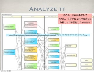 Analyze it
                                                                     ごめん、これは勘弁して
                                                                ただし、ブログにこれの後さらに
                                                                  分析して日本語化したTreeあり




         https://s3-ap-northeast-1.amazonaws.com/ultimateagilisttokyoupload/アジャイルプログラマのスキルマップ.png




12年11月21日水曜日
 