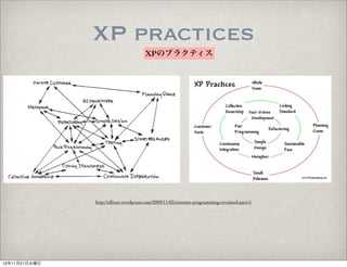 XP practices
                                       XPのプラクティス




               http://ullizee.wordpress.com/2009/11/02/extreme-programming-revisited-part-i/




12年11月21日水曜日
 
