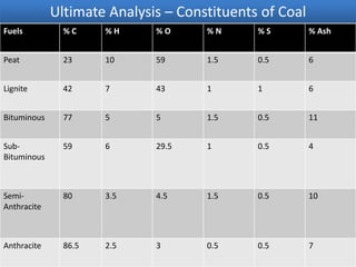 Fuels % C % H % O % N % S % Ash
Peat 23 10 59 1.5 0.5 6
Lignite 42 7 43 1 1 6
Bituminous 77 5 5 1.5 0.5 11
Sub-
Bituminous
59 6 29.5 1 0.5 4
Semi-
Anthracite
80 3.5 4.5 1.5 0.5 10
Anthracite 86.5 2.5 3 0.5 0.5 7
Ultimate Analysis – Constituents of Coal
 