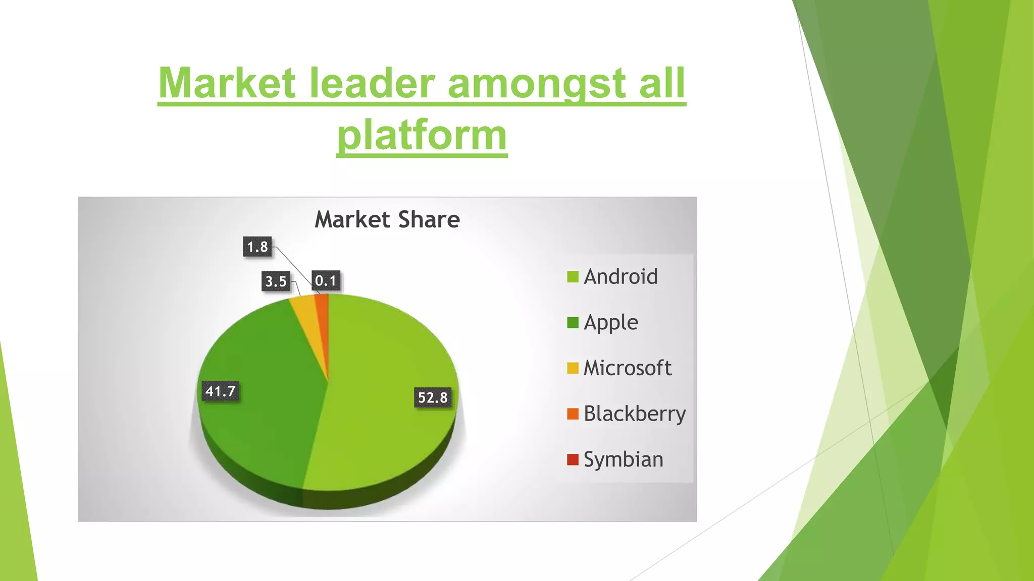 Market leader amongst all
platform
52.841.7
3.5
1.8
0.1
Market Share
Android
Apple
Microsoft
Blackberry
Symbian
 