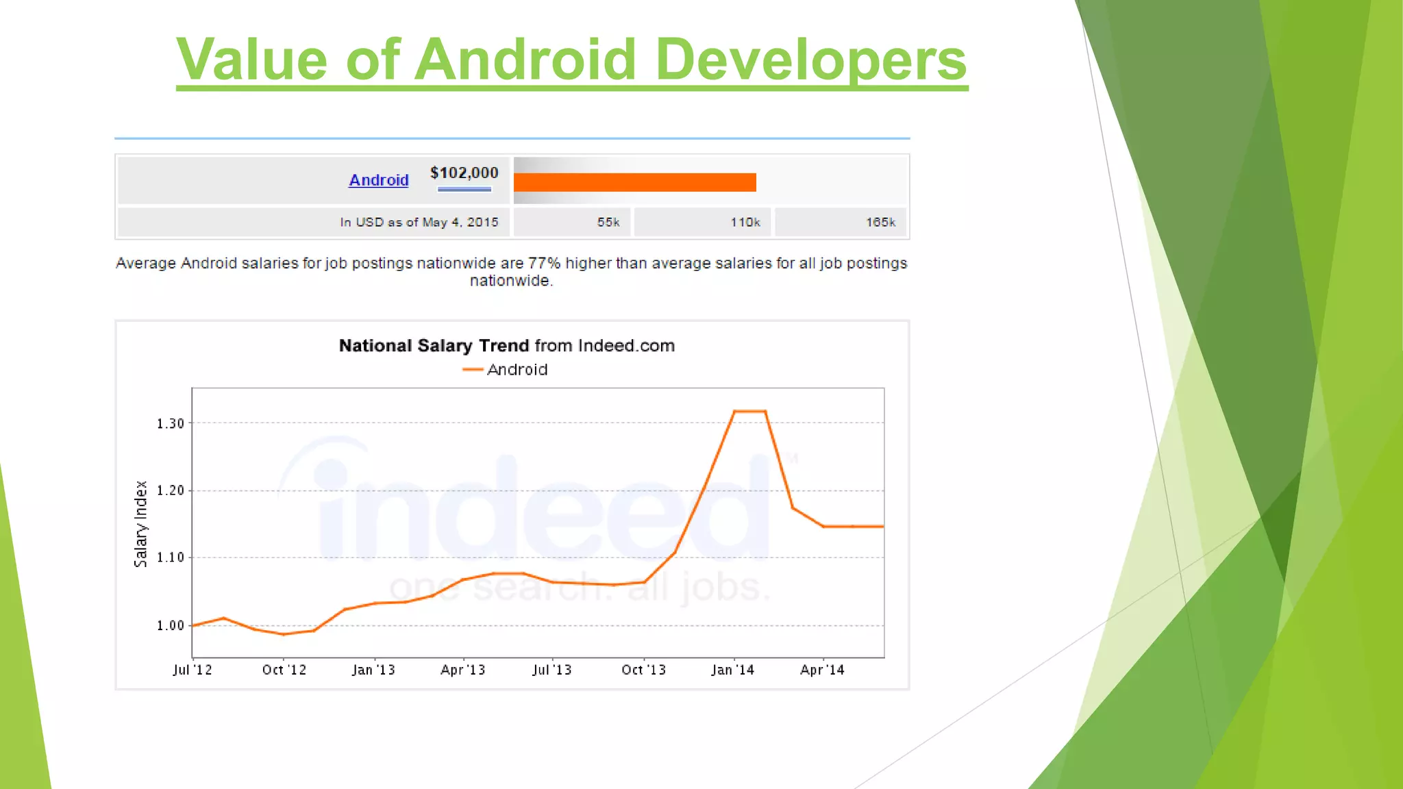Value of Android Developers
 