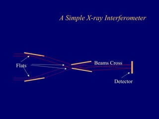 A Simple X-ray Interferometer 
Flats Beams Cross 
Detector 
 