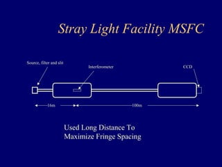 Stray Light Facility MSFC 
Source, filter and slit 
16m 
Interferometer CCD 
100m 
Used Long Distance To 
Maximize Fringe Spacing 
 